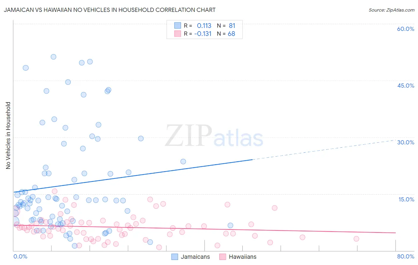 Jamaican vs Hawaiian No Vehicles in Household