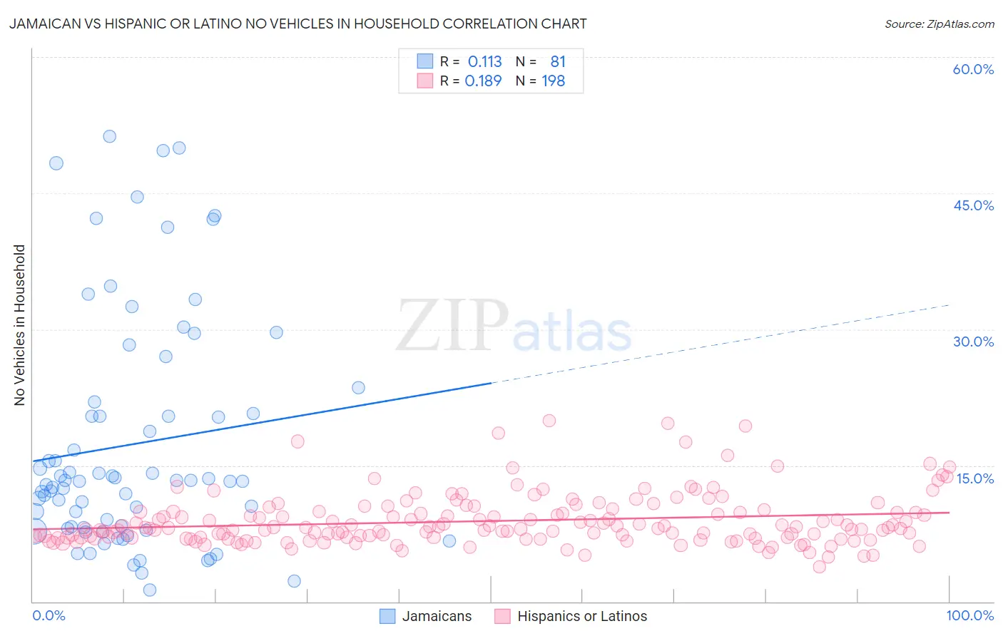 Jamaican vs Hispanic or Latino No Vehicles in Household