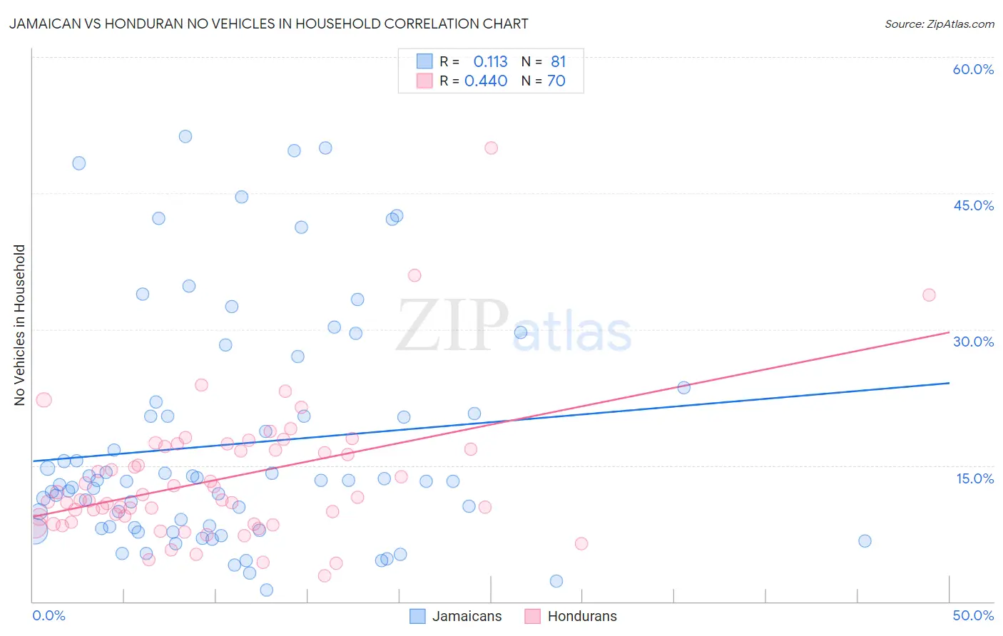 Jamaican vs Honduran No Vehicles in Household