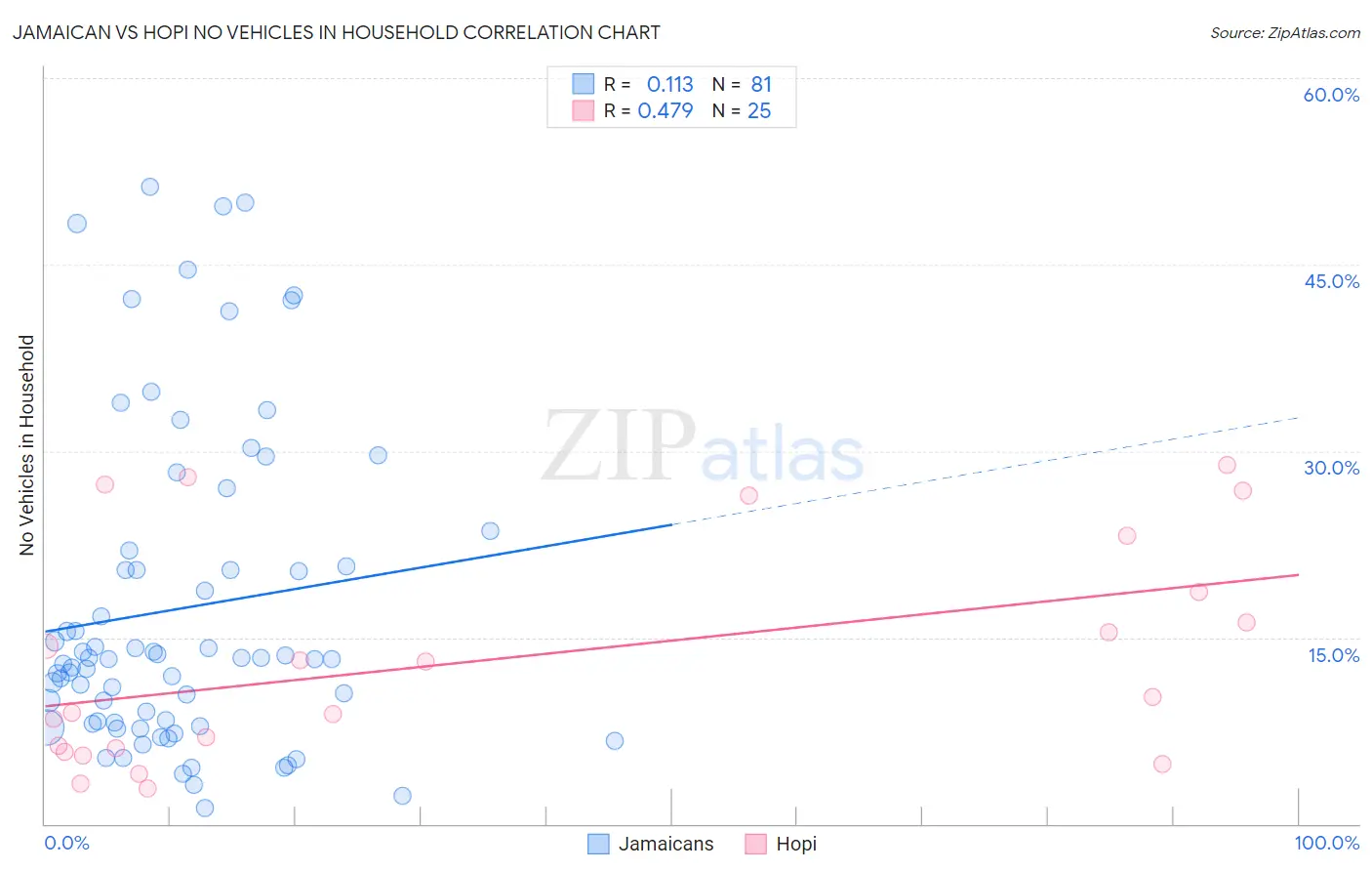 Jamaican vs Hopi No Vehicles in Household