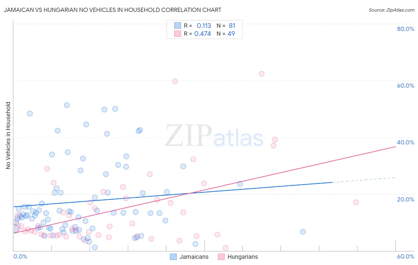 Jamaican vs Hungarian No Vehicles in Household