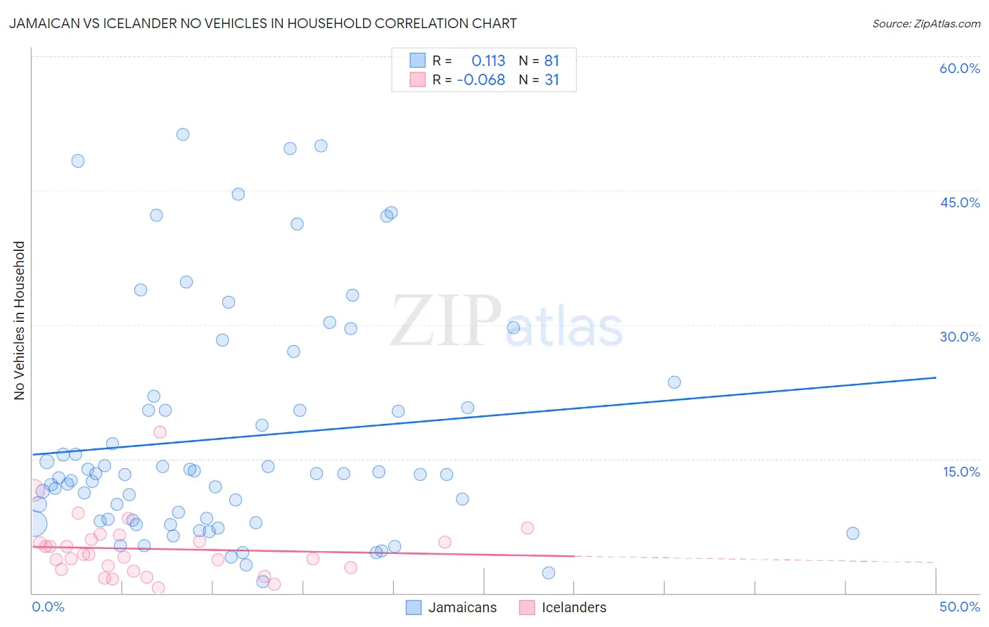 Jamaican vs Icelander No Vehicles in Household