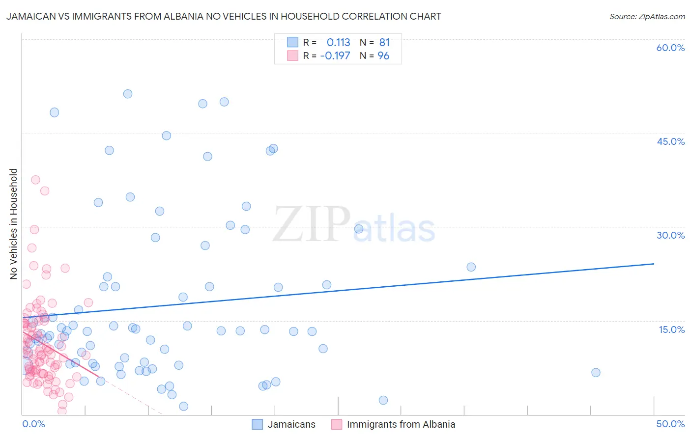 Jamaican vs Immigrants from Albania No Vehicles in Household