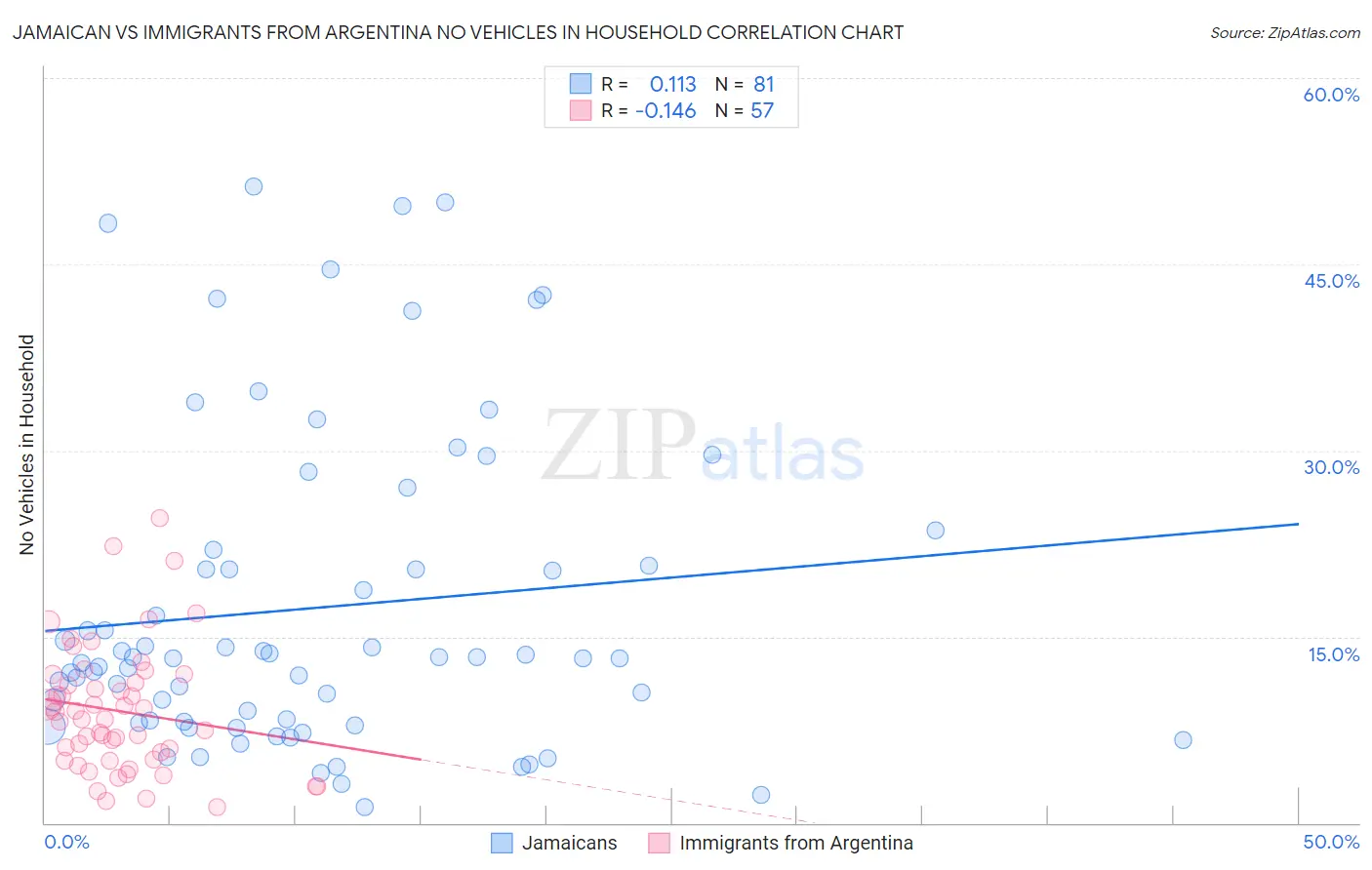 Jamaican vs Immigrants from Argentina No Vehicles in Household