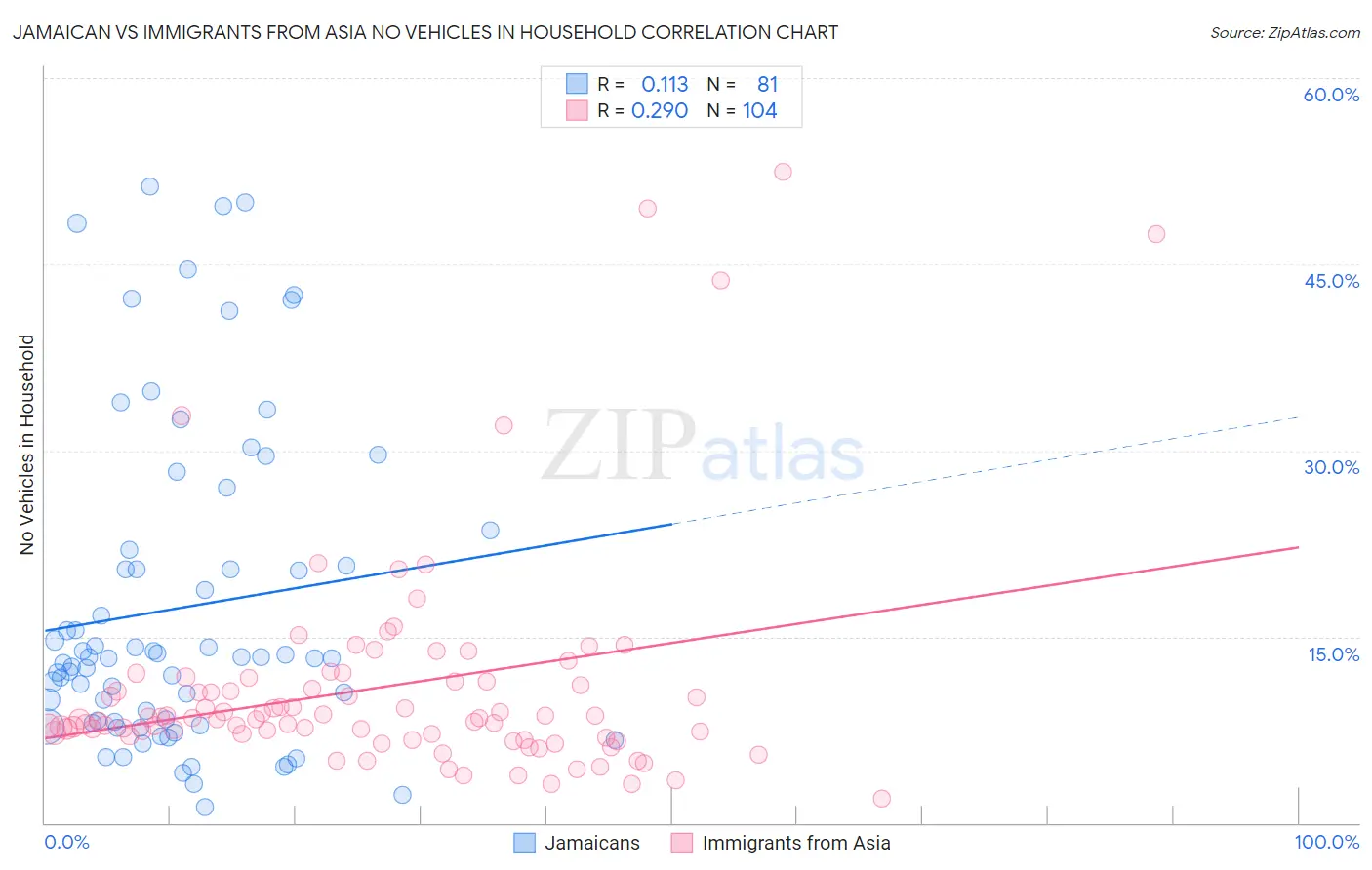 Jamaican vs Immigrants from Asia No Vehicles in Household