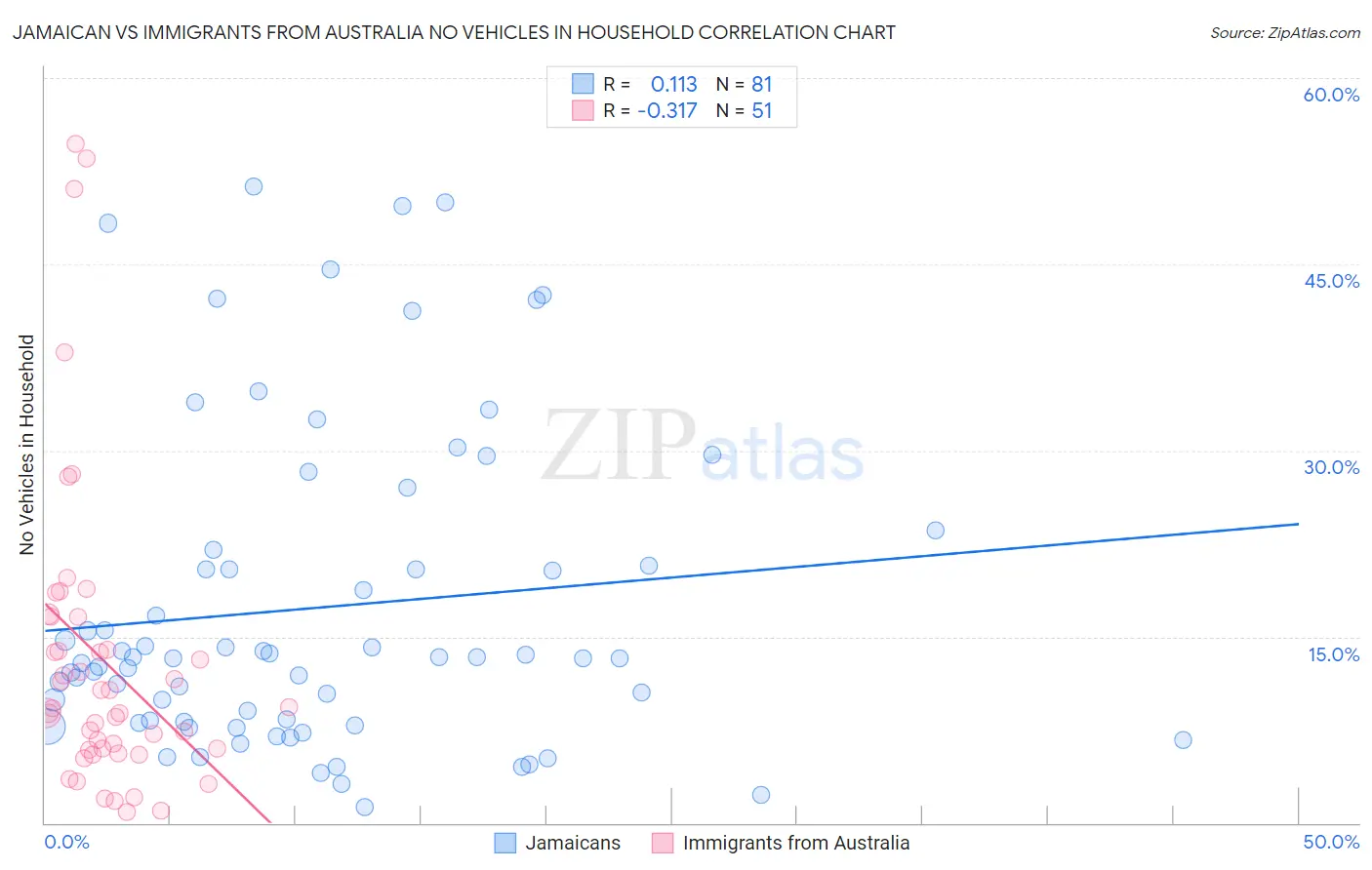 Jamaican vs Immigrants from Australia No Vehicles in Household