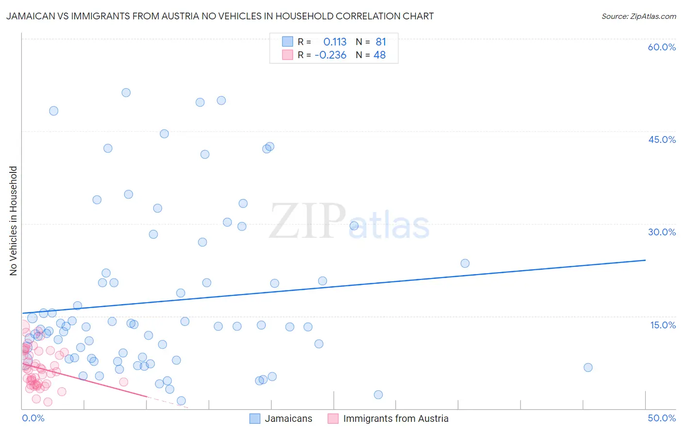 Jamaican vs Immigrants from Austria No Vehicles in Household