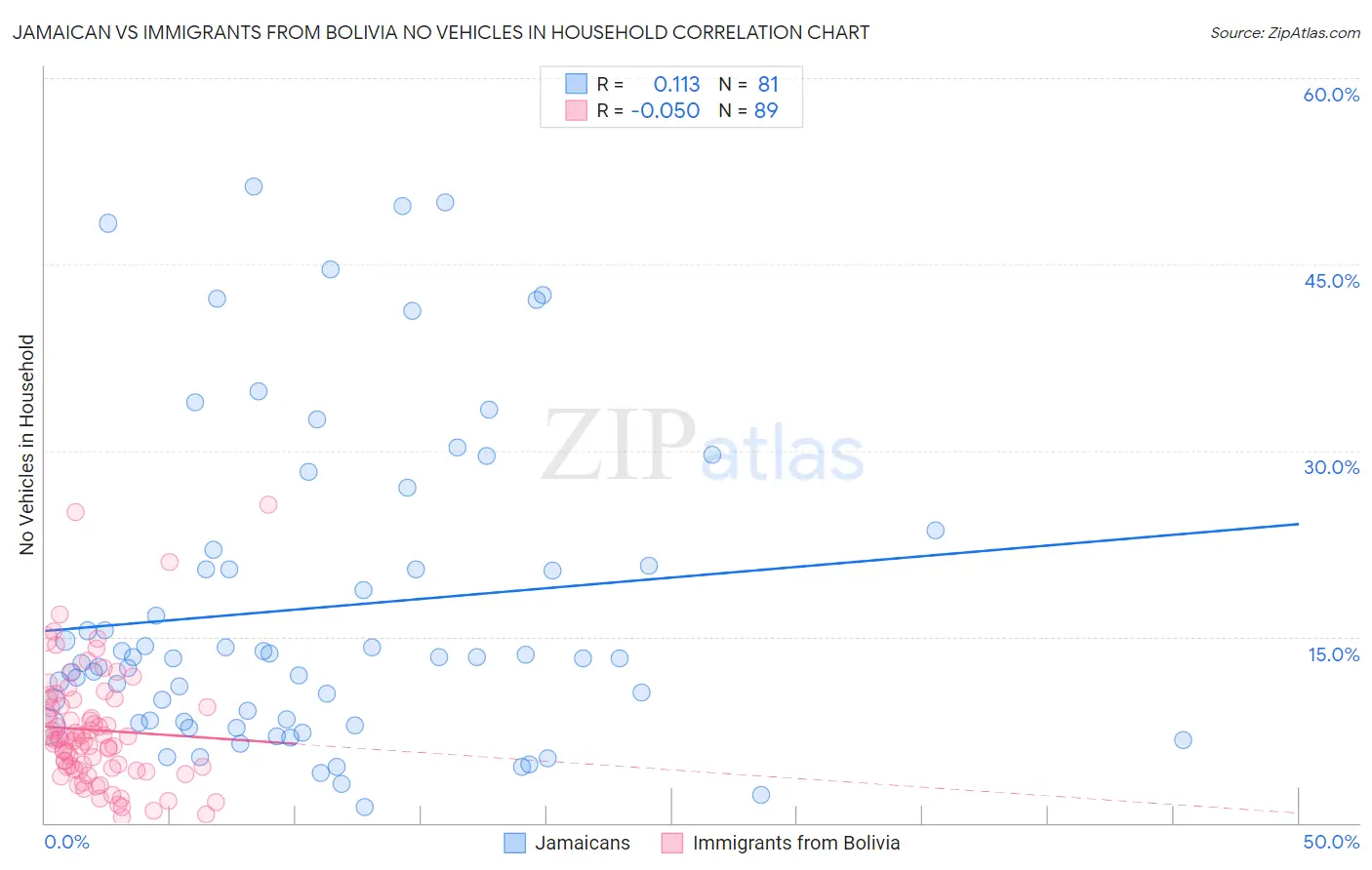 Jamaican vs Immigrants from Bolivia No Vehicles in Household