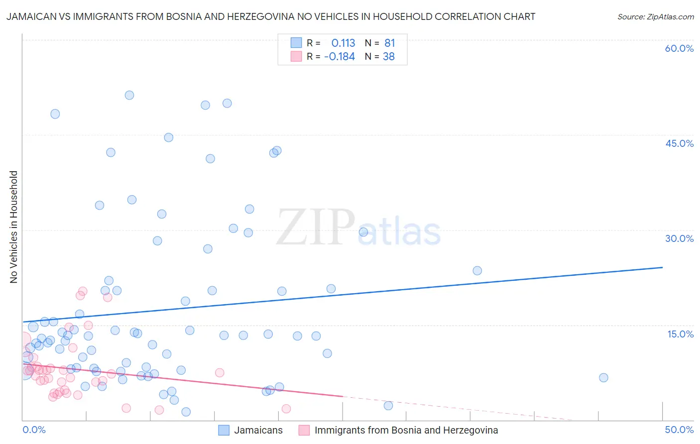 Jamaican vs Immigrants from Bosnia and Herzegovina No Vehicles in Household