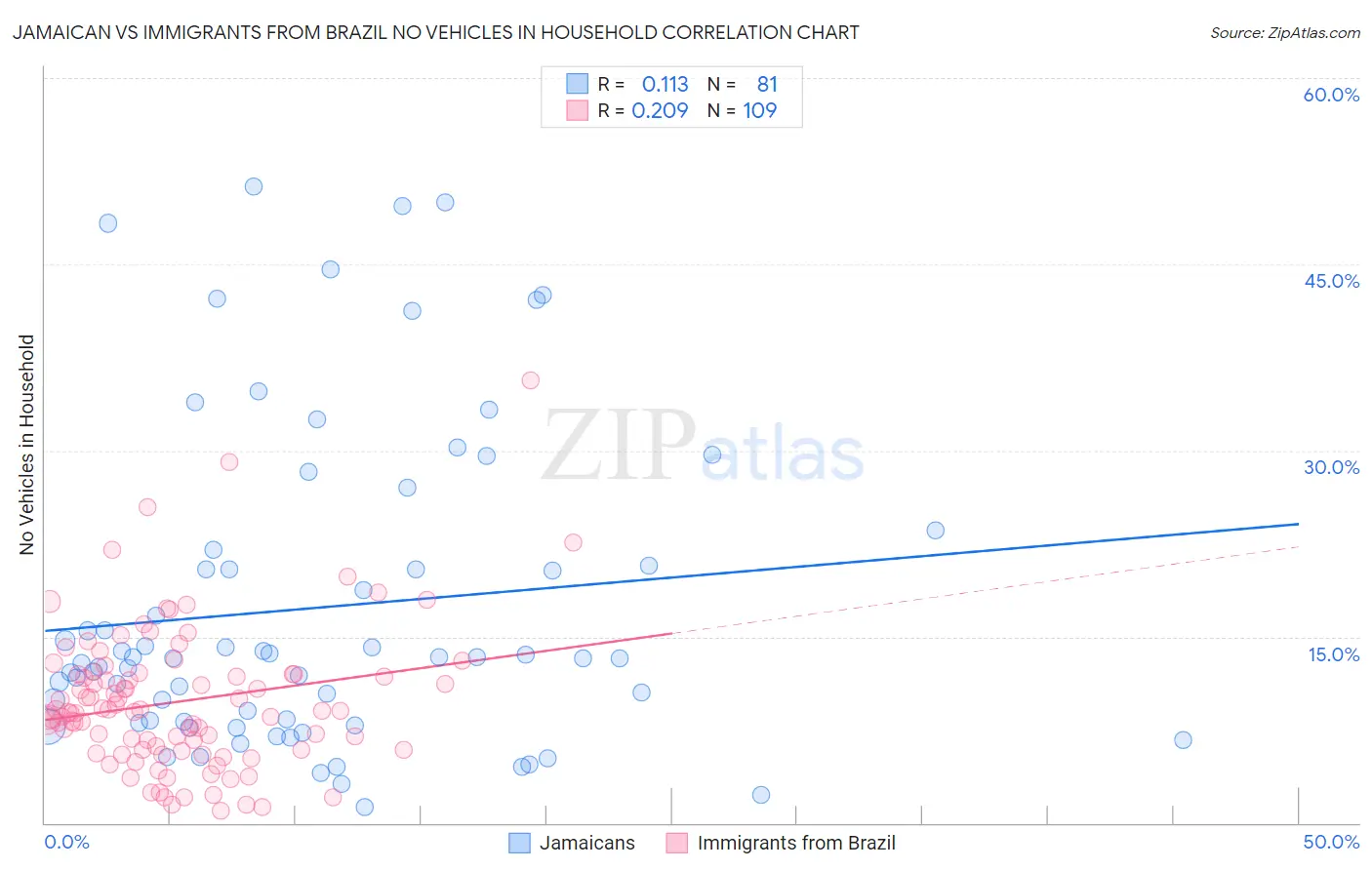 Jamaican vs Immigrants from Brazil No Vehicles in Household