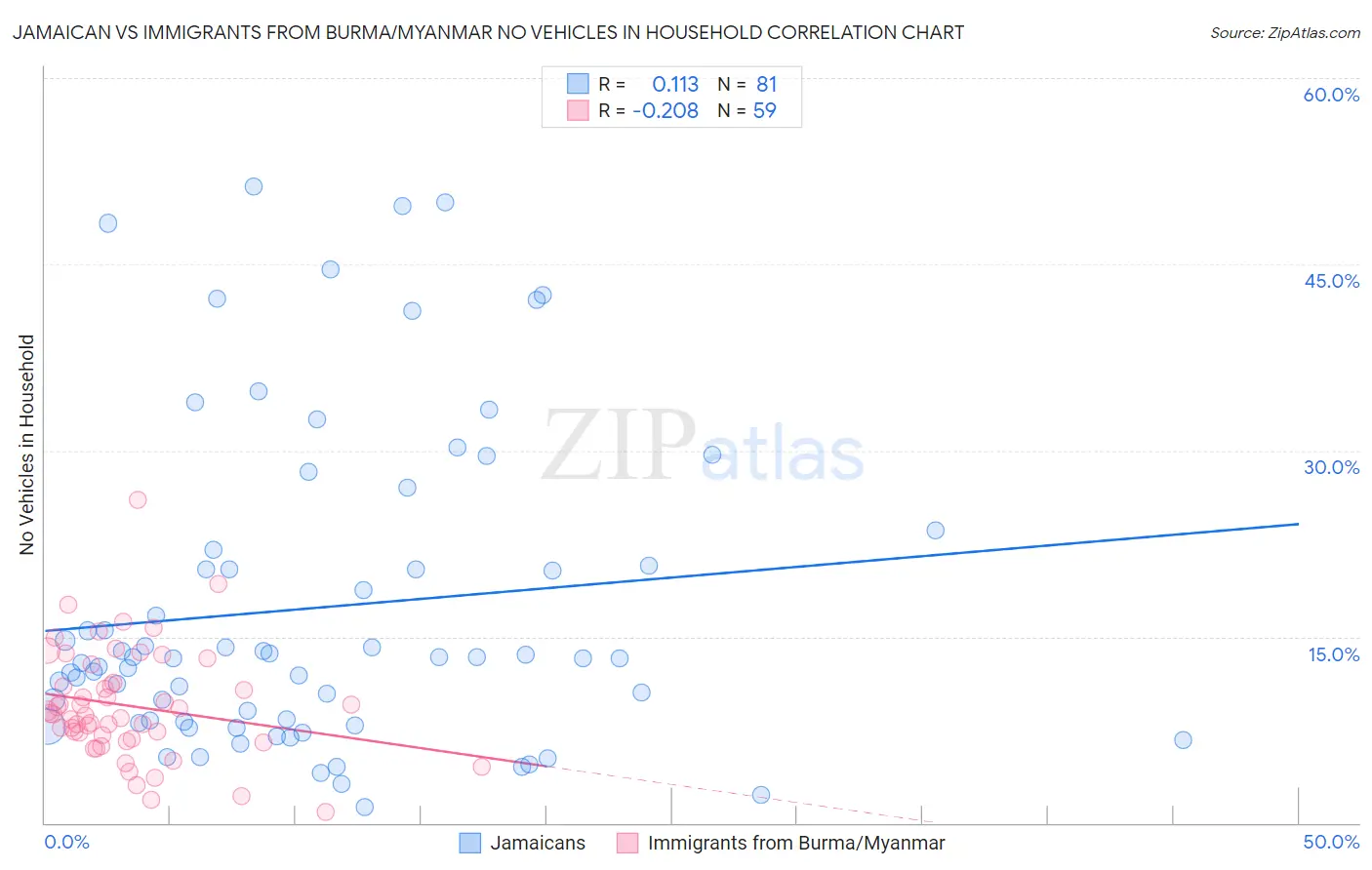 Jamaican vs Immigrants from Burma/Myanmar No Vehicles in Household