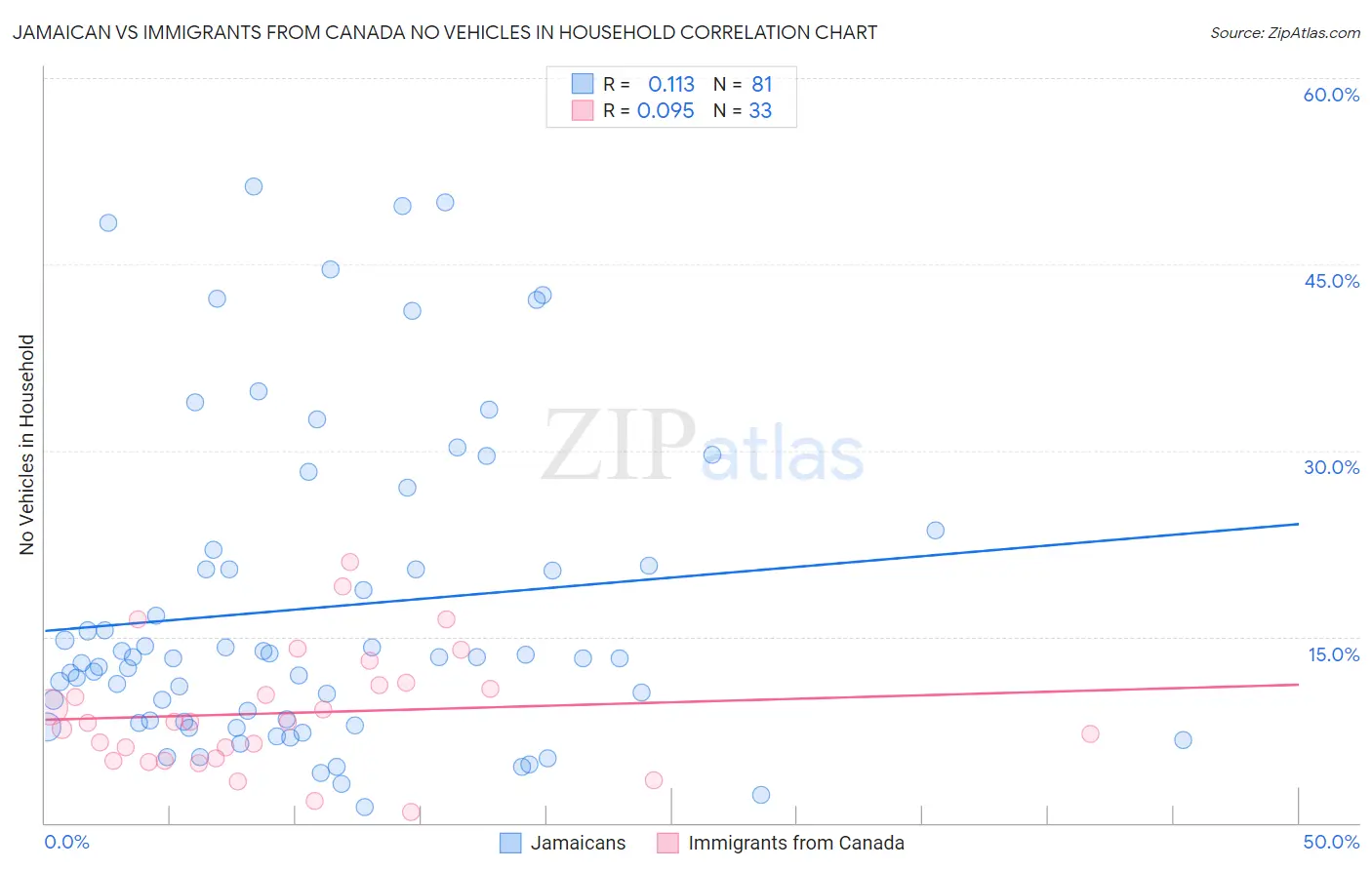 Jamaican vs Immigrants from Canada No Vehicles in Household