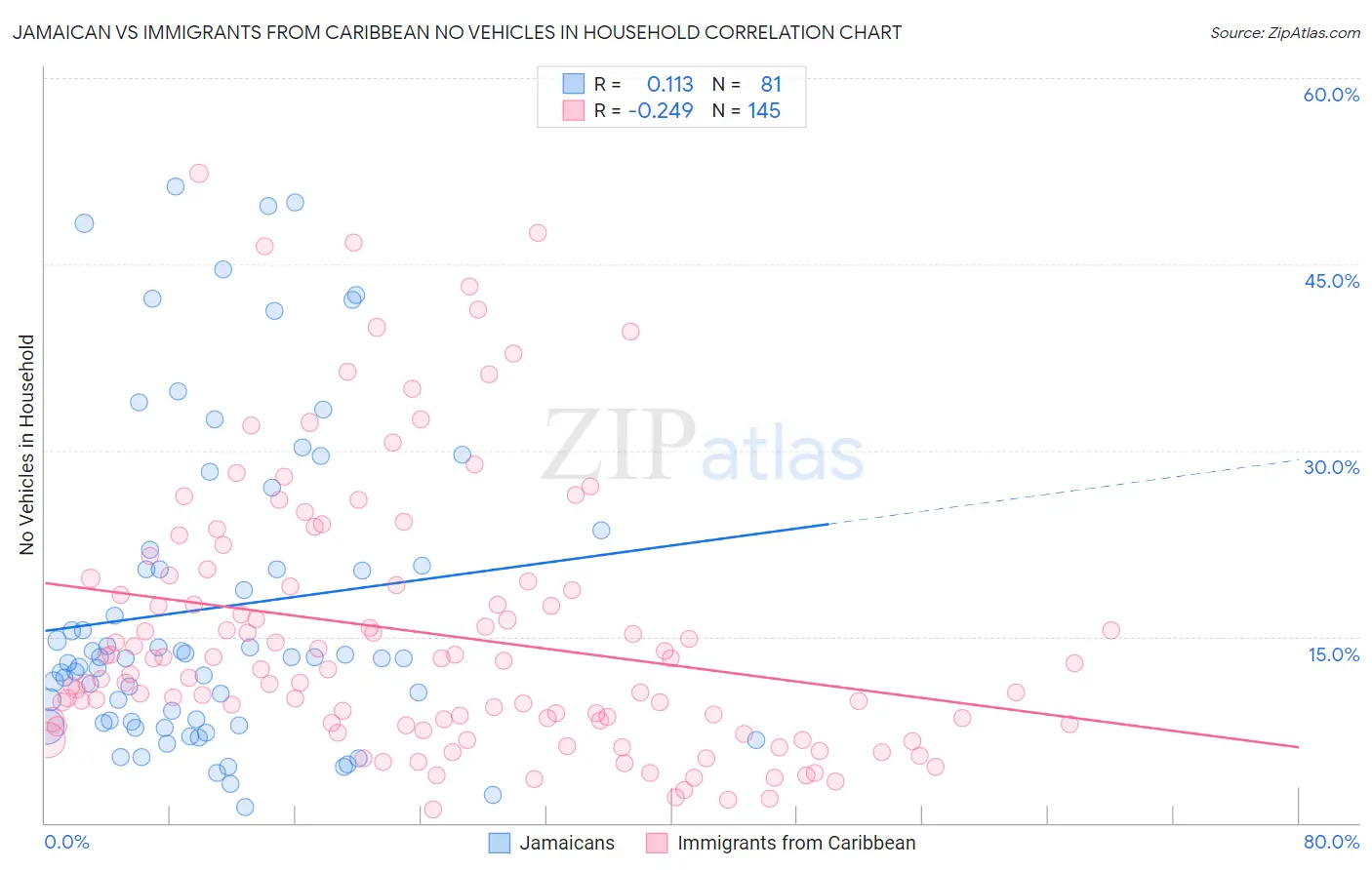 Jamaican vs Immigrants from Caribbean No Vehicles in Household
