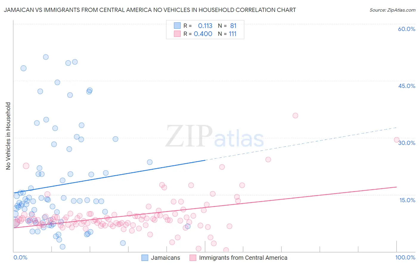 Jamaican vs Immigrants from Central America No Vehicles in Household