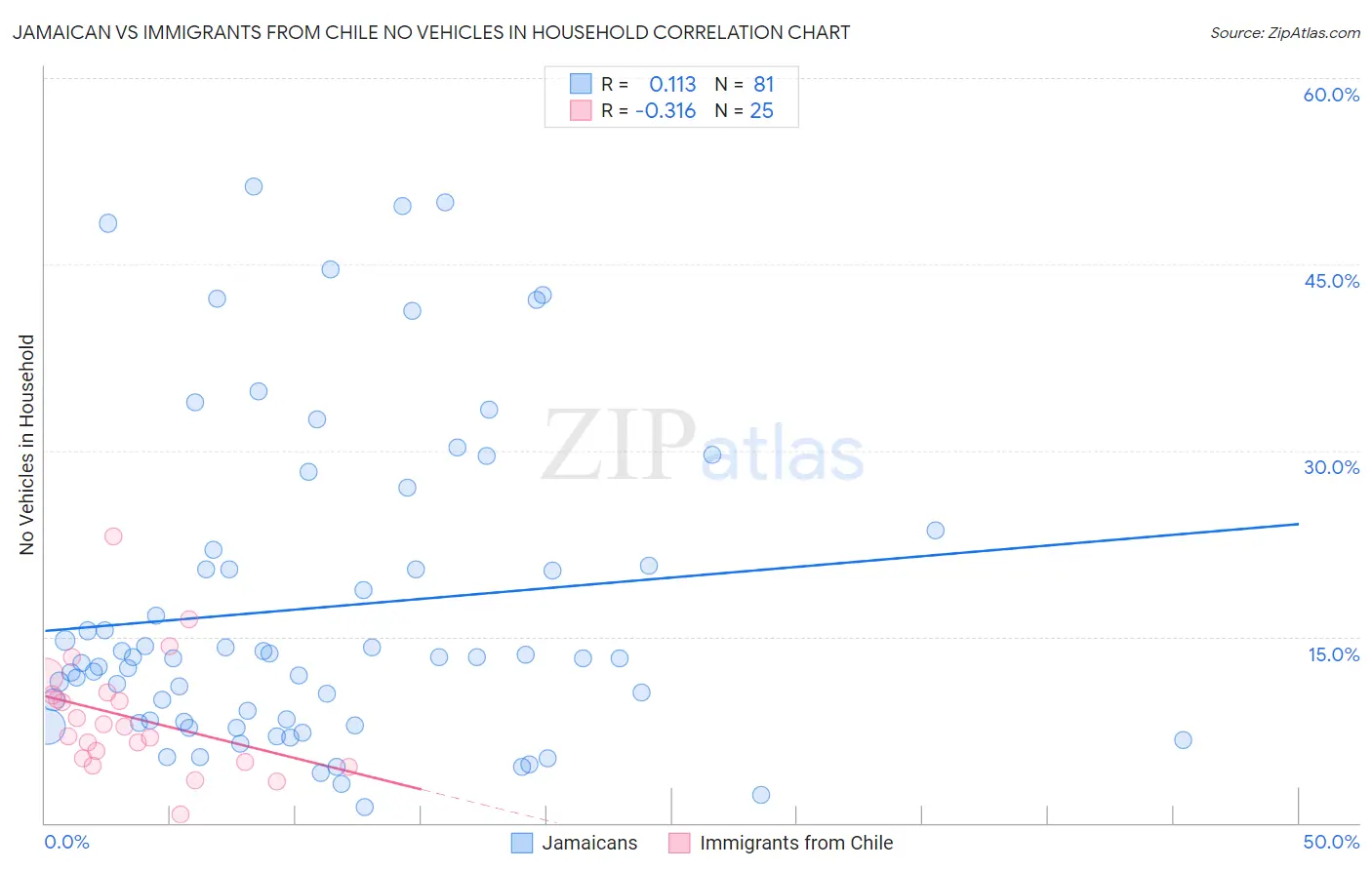 Jamaican vs Immigrants from Chile No Vehicles in Household