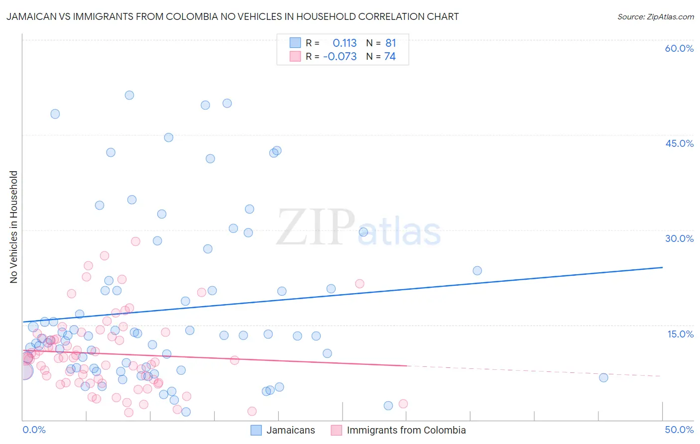 Jamaican vs Immigrants from Colombia No Vehicles in Household