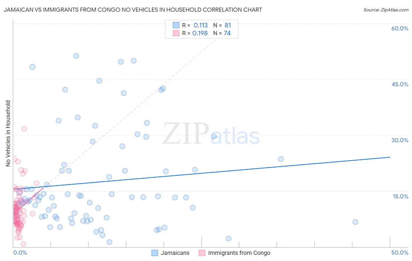 Jamaican vs Immigrants from Congo No Vehicles in Household