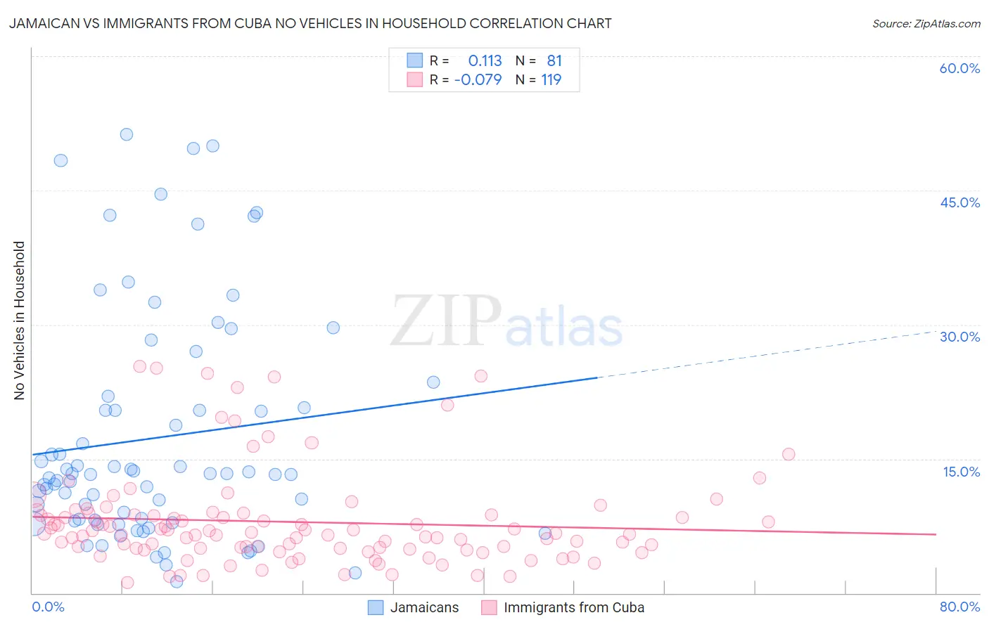 Jamaican vs Immigrants from Cuba No Vehicles in Household