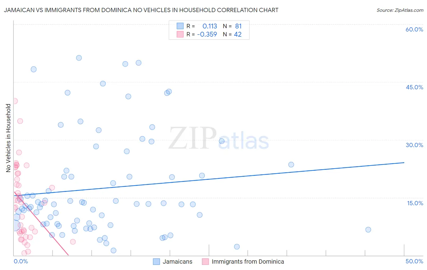 Jamaican vs Immigrants from Dominica No Vehicles in Household