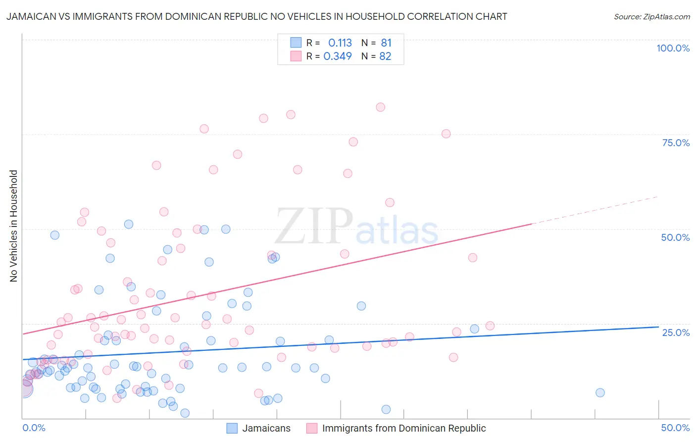 Jamaican vs Immigrants from Dominican Republic No Vehicles in Household