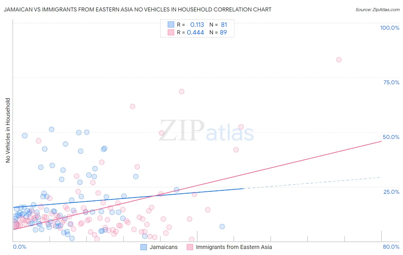 Jamaican vs Immigrants from Eastern Asia No Vehicles in Household