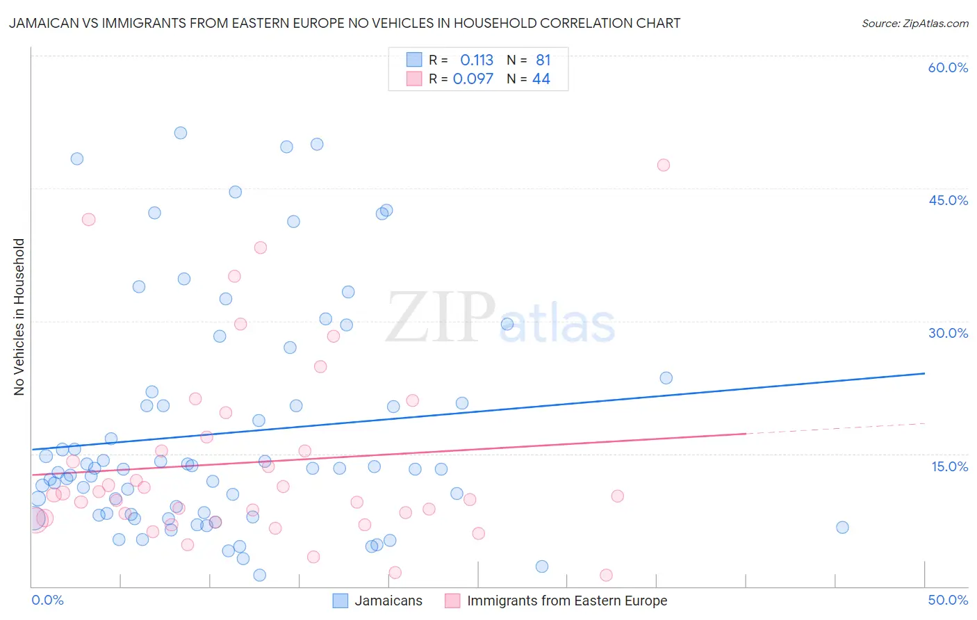 Jamaican vs Immigrants from Eastern Europe No Vehicles in Household