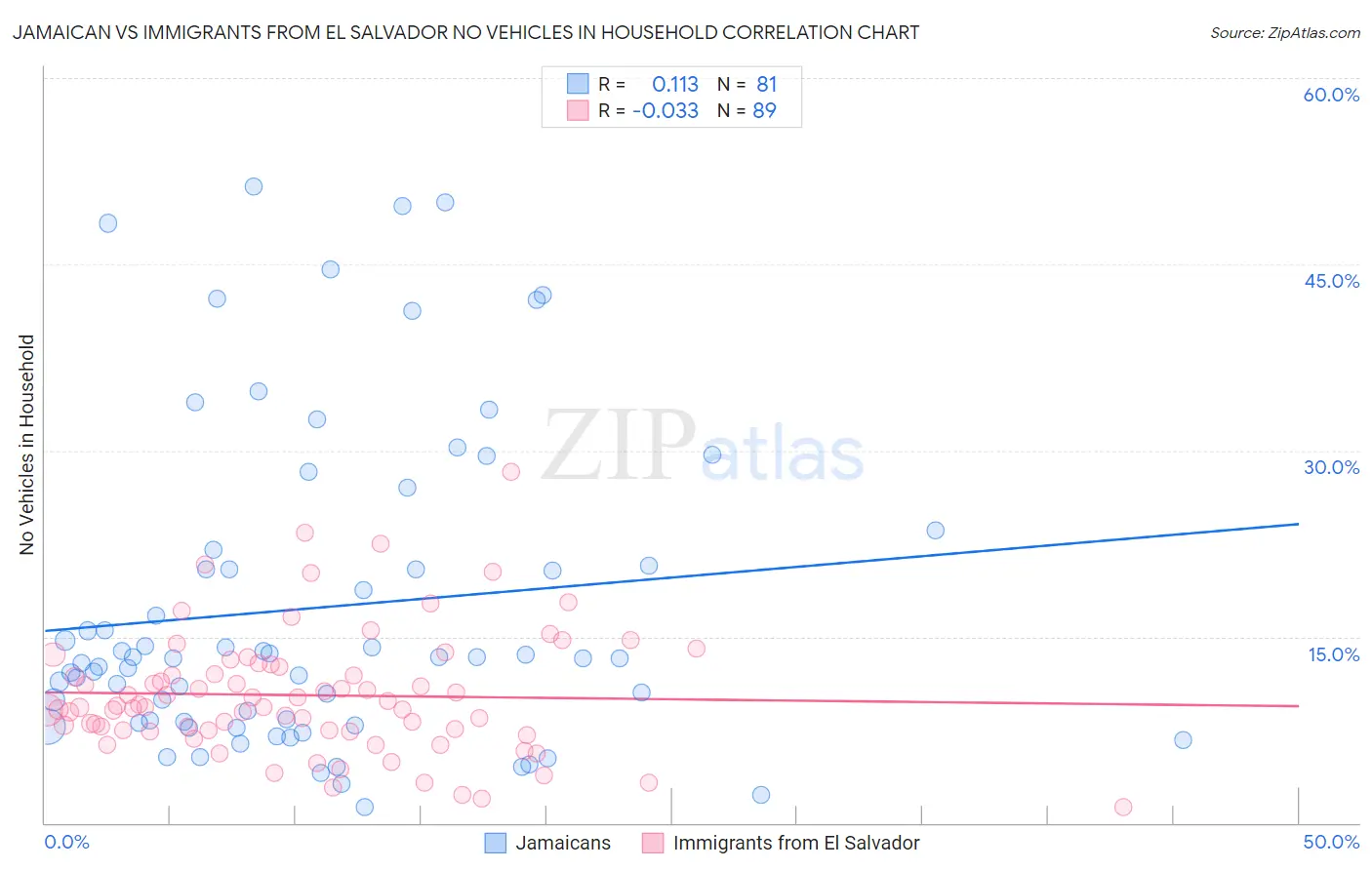 Jamaican vs Immigrants from El Salvador No Vehicles in Household