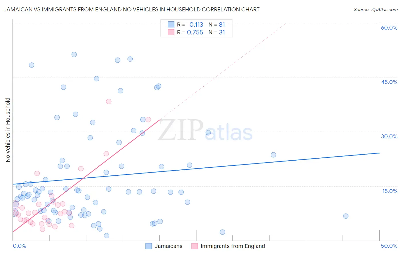Jamaican vs Immigrants from England No Vehicles in Household