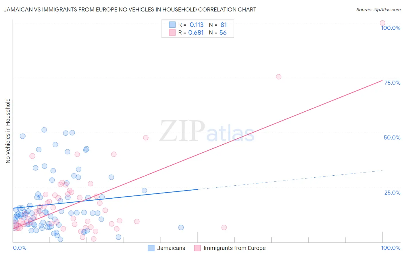 Jamaican vs Immigrants from Europe No Vehicles in Household