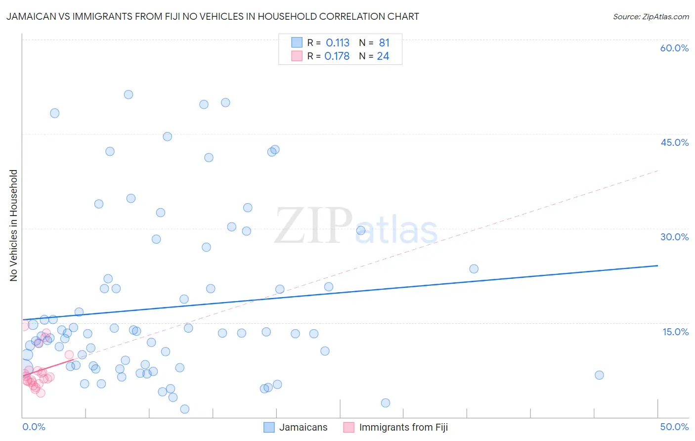 Jamaican vs Immigrants from Fiji No Vehicles in Household