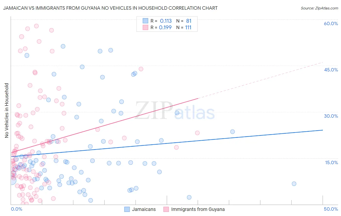Jamaican vs Immigrants from Guyana No Vehicles in Household