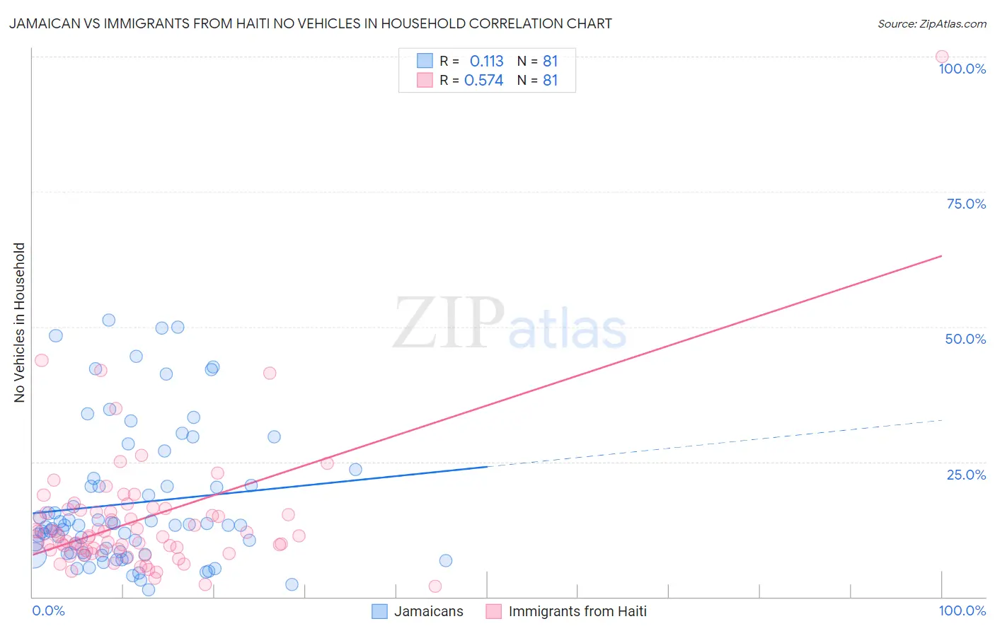 Jamaican vs Immigrants from Haiti No Vehicles in Household