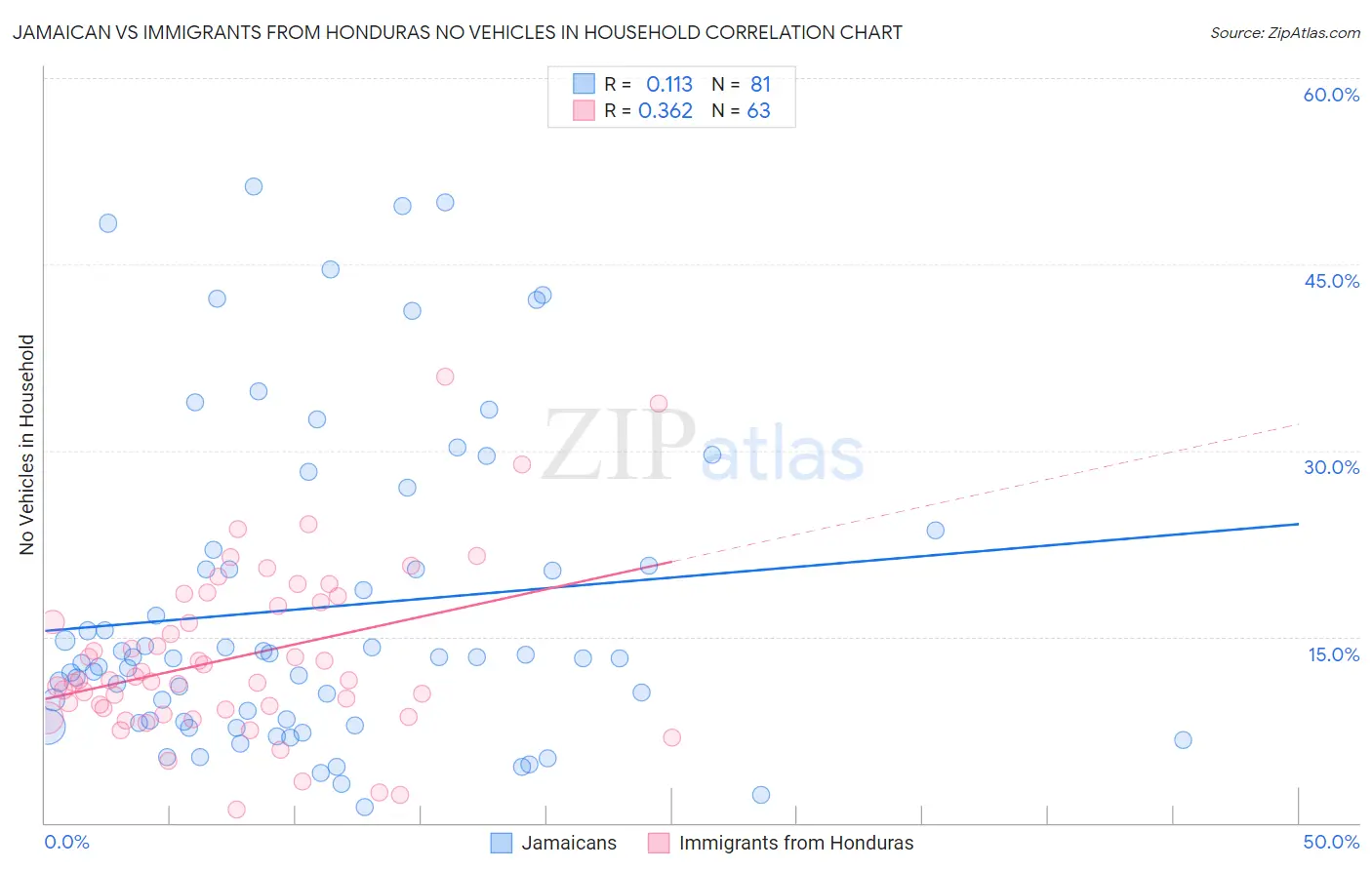 Jamaican vs Immigrants from Honduras No Vehicles in Household