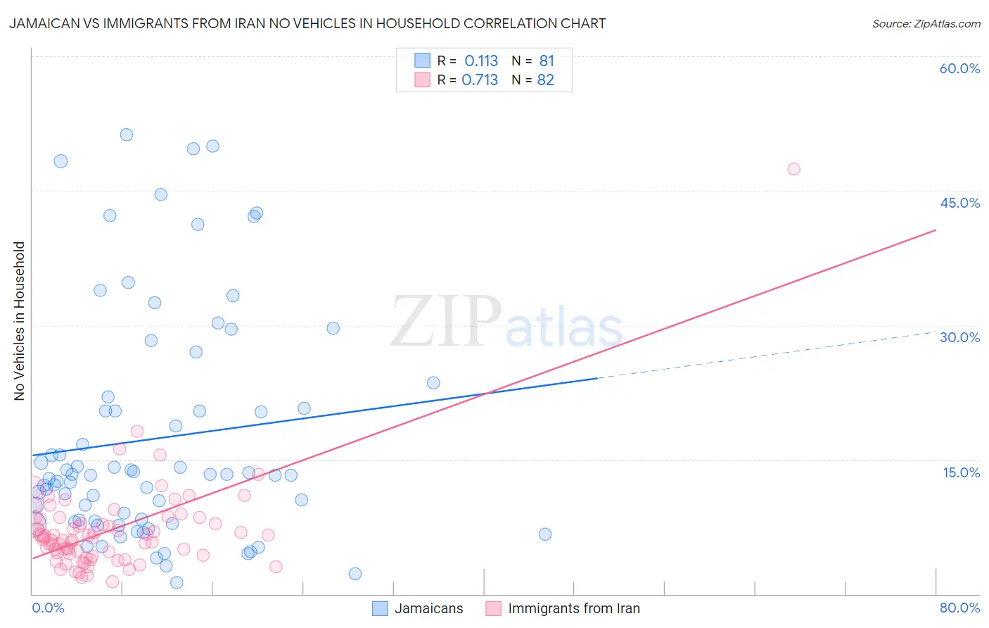 Jamaican vs Immigrants from Iran No Vehicles in Household