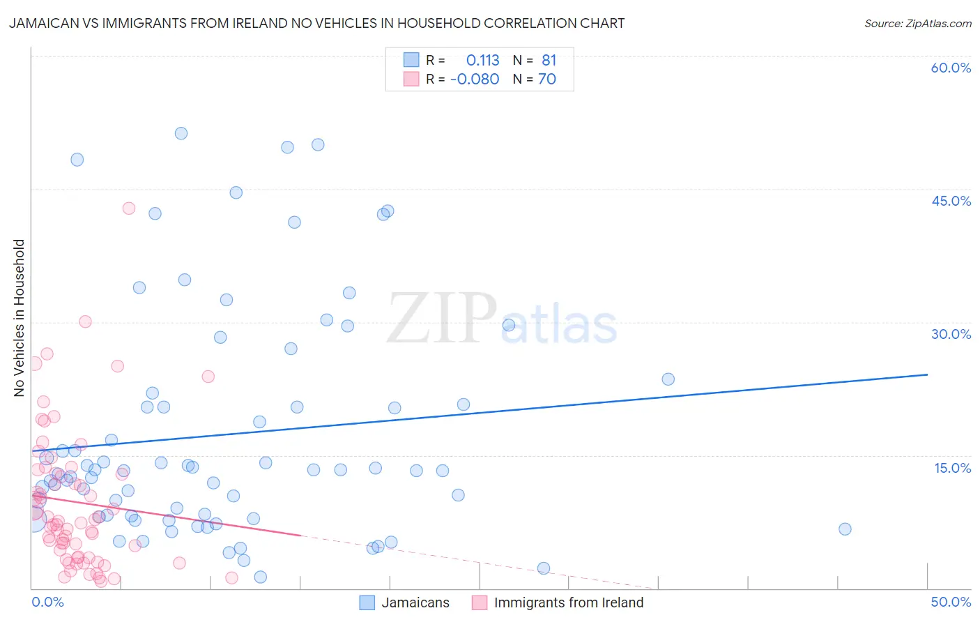 Jamaican vs Immigrants from Ireland No Vehicles in Household