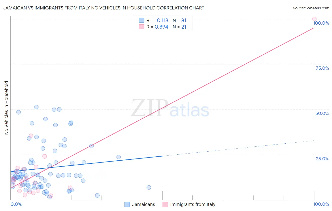 Jamaican vs Immigrants from Italy No Vehicles in Household