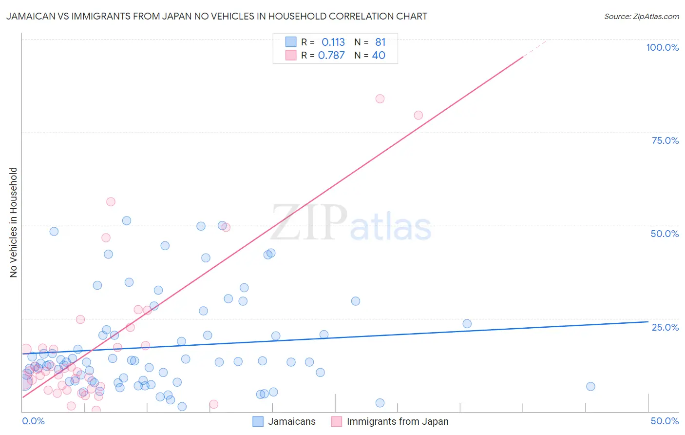 Jamaican vs Immigrants from Japan No Vehicles in Household