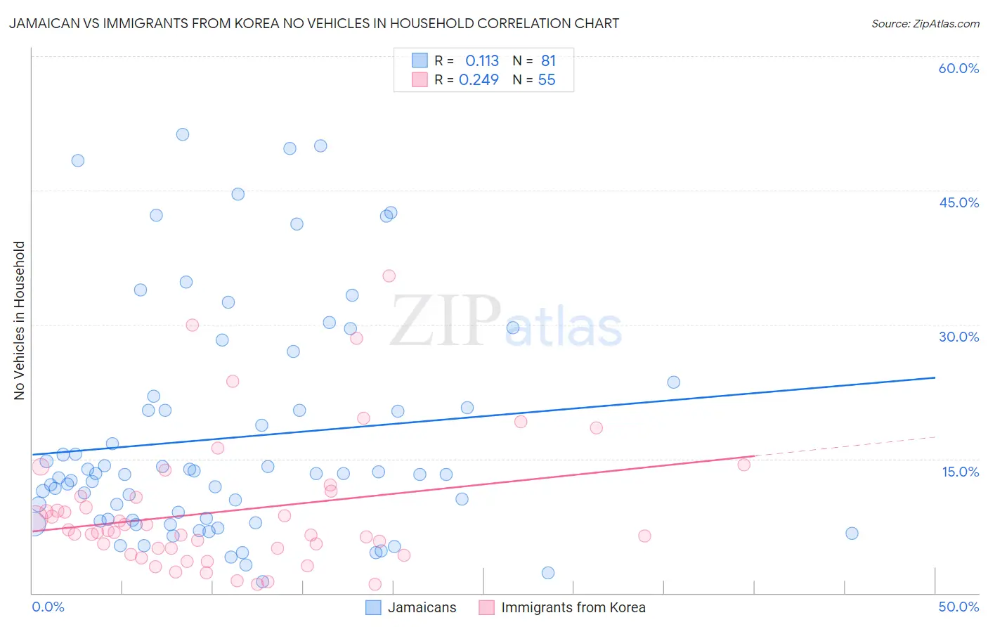 Jamaican vs Immigrants from Korea No Vehicles in Household