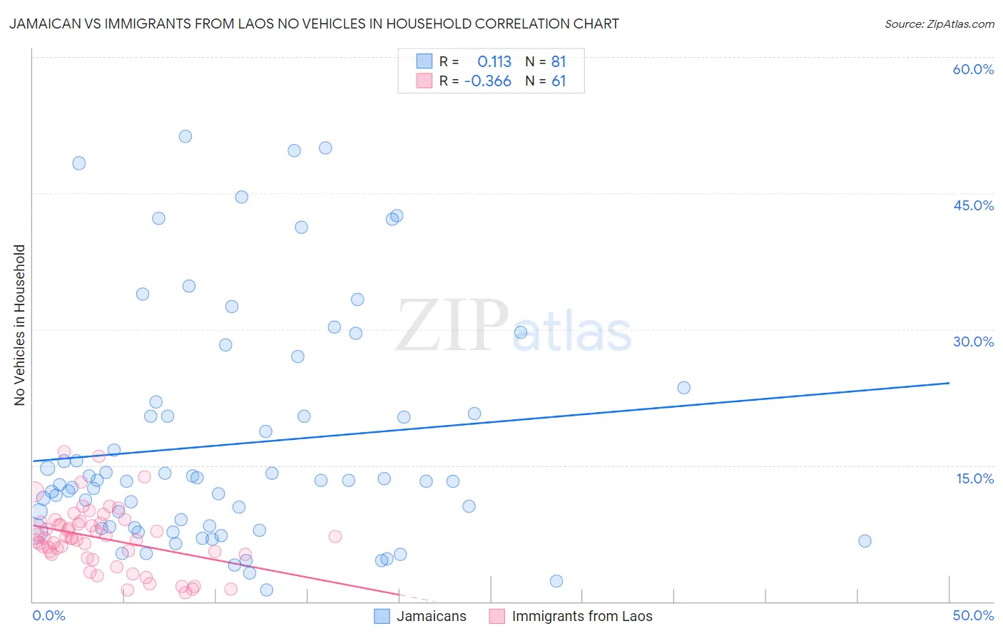 Jamaican vs Immigrants from Laos No Vehicles in Household