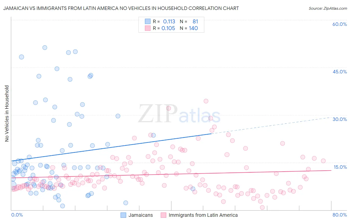 Jamaican vs Immigrants from Latin America No Vehicles in Household