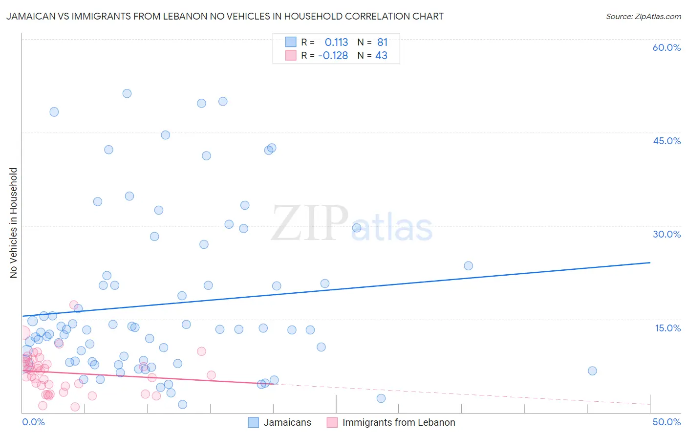 Jamaican vs Immigrants from Lebanon No Vehicles in Household