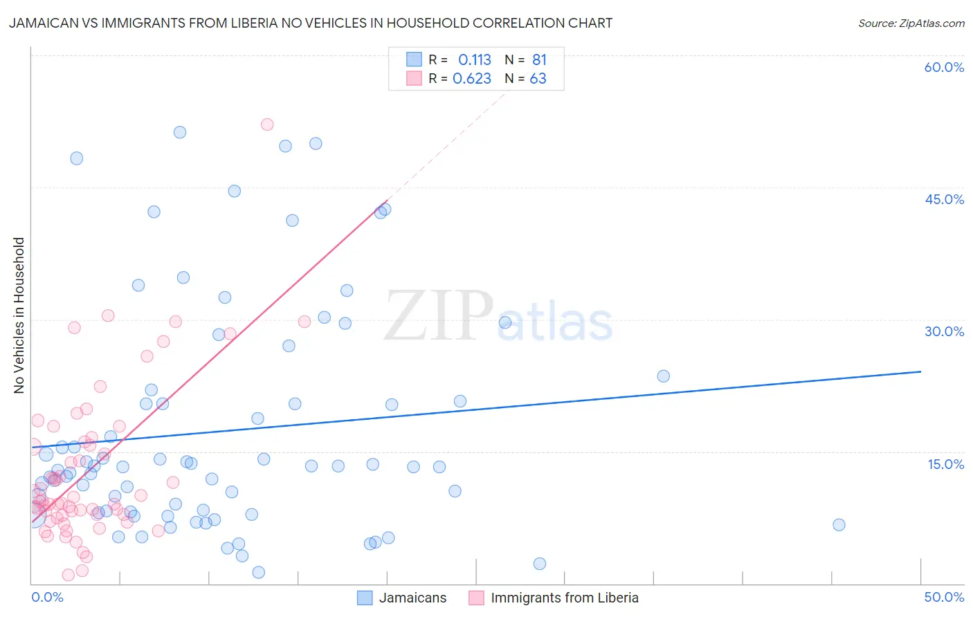 Jamaican vs Immigrants from Liberia No Vehicles in Household