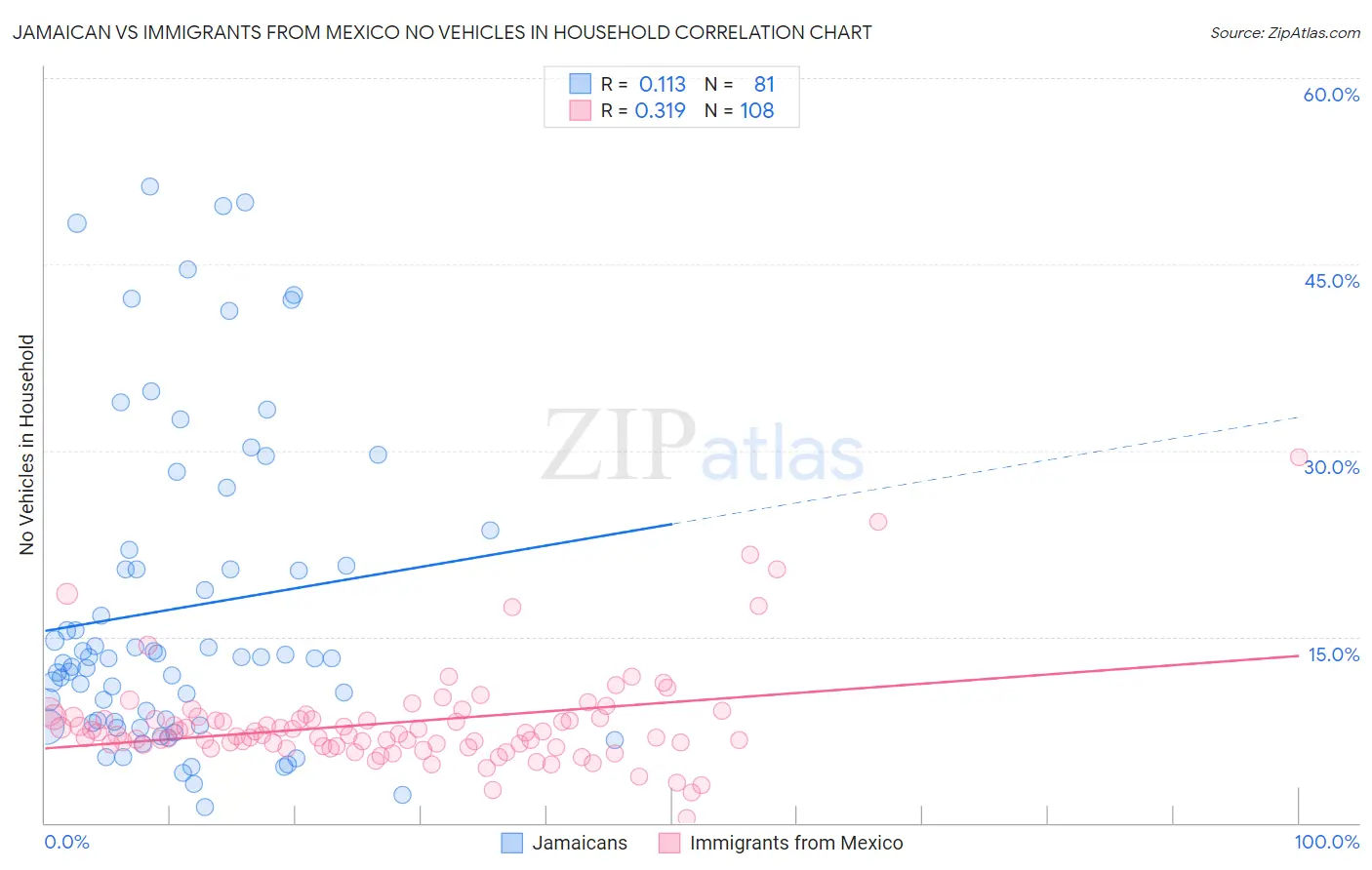 Jamaican vs Immigrants from Mexico No Vehicles in Household