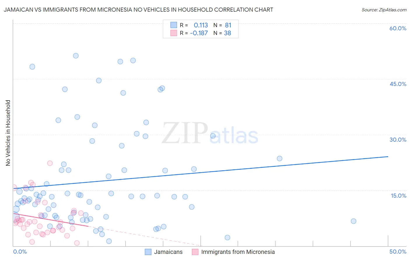 Jamaican vs Immigrants from Micronesia No Vehicles in Household