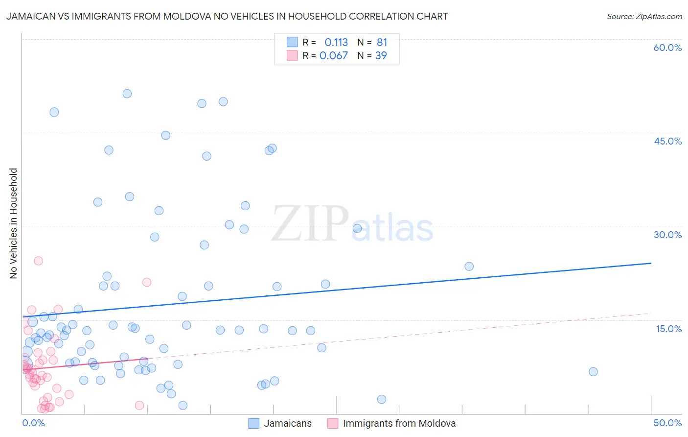 Jamaican vs Immigrants from Moldova No Vehicles in Household