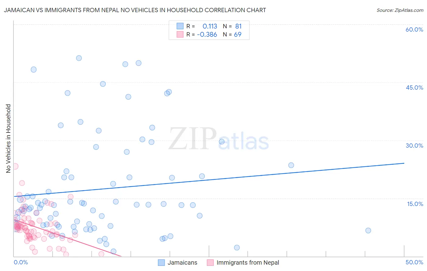 Jamaican vs Immigrants from Nepal No Vehicles in Household