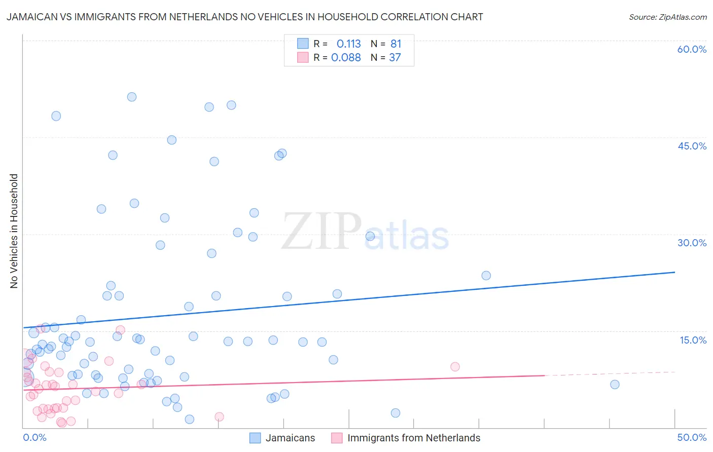 Jamaican vs Immigrants from Netherlands No Vehicles in Household