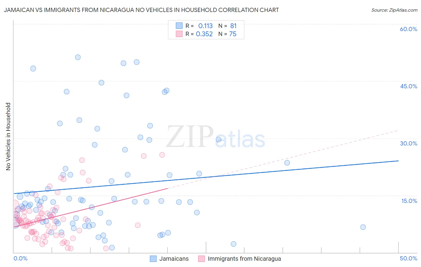 Jamaican vs Immigrants from Nicaragua No Vehicles in Household