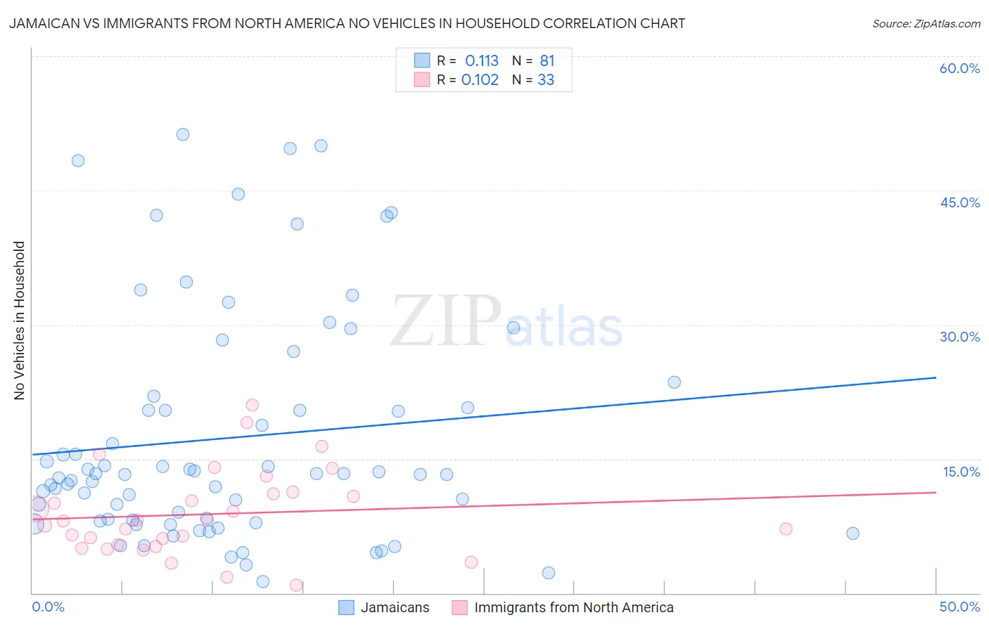 Jamaican vs Immigrants from North America No Vehicles in Household