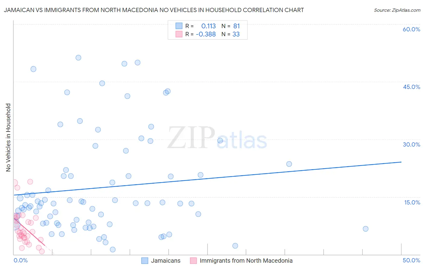 Jamaican vs Immigrants from North Macedonia No Vehicles in Household
